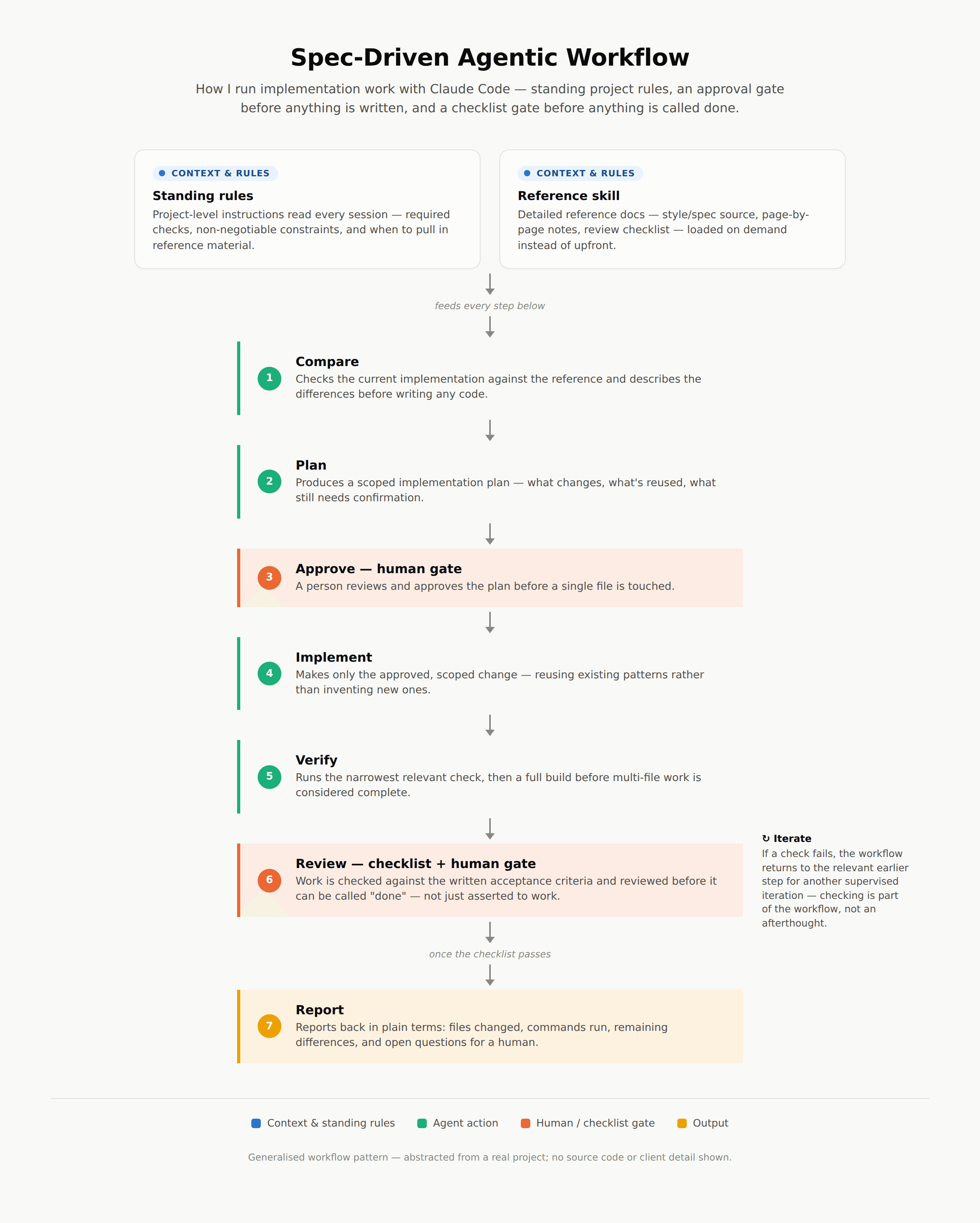 Spec-Driven Agentic Development